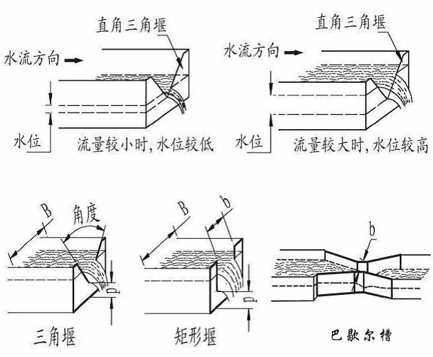 明渠超聲波流量計產品分類圖